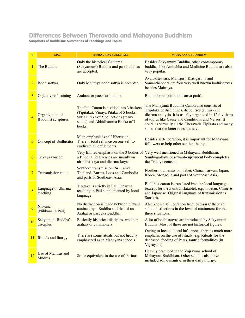 Similarities Between Theravada Buddhism and Mahayana Buddhism