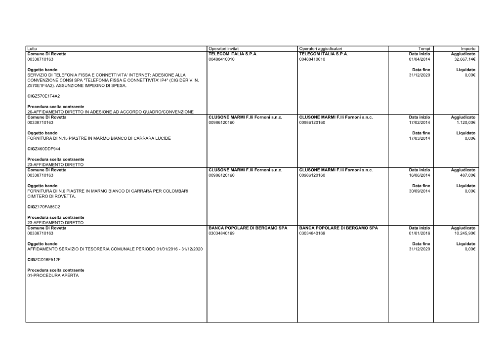 Lotto Operatori Invitati Operatori Aggiudicatari Tempi Importo Comune Di Rovetta TELECOM ITALIA S.P.A