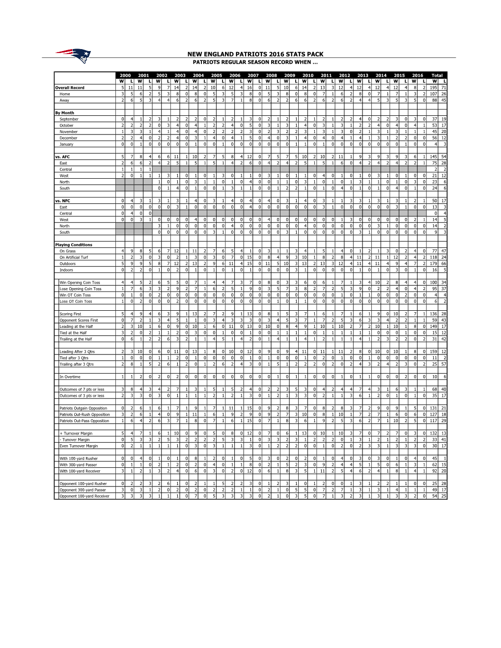 New England Patriots 2016 Stats Pack Patriots Regular Season Record When …