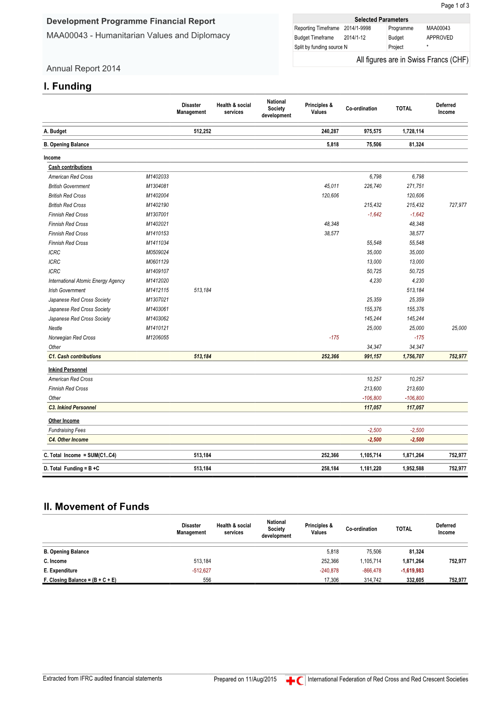 Development Programme Financial Report MAA00043