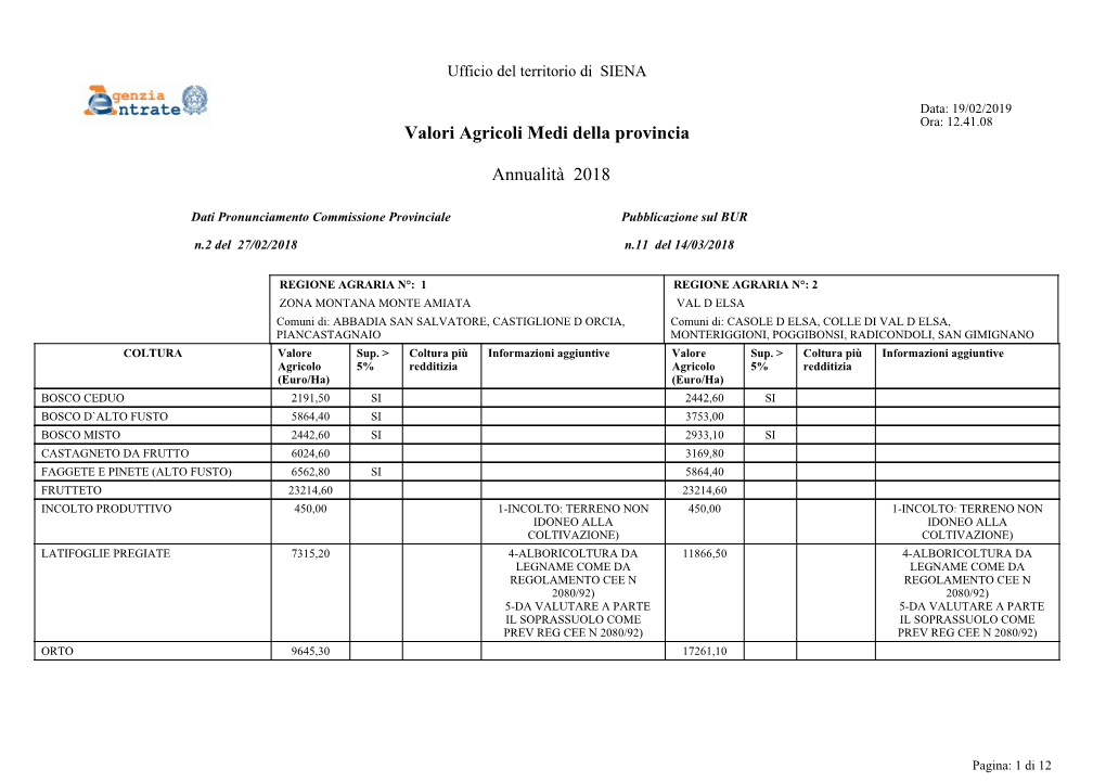 Valori Agricoli Medi Della Provincia Annualità 2018