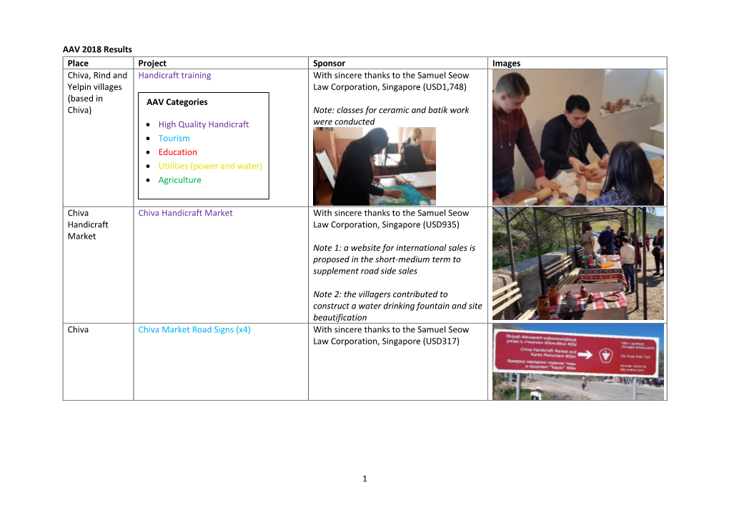 1 AAV 2018 Results Place Project Sponsor Images Chiva