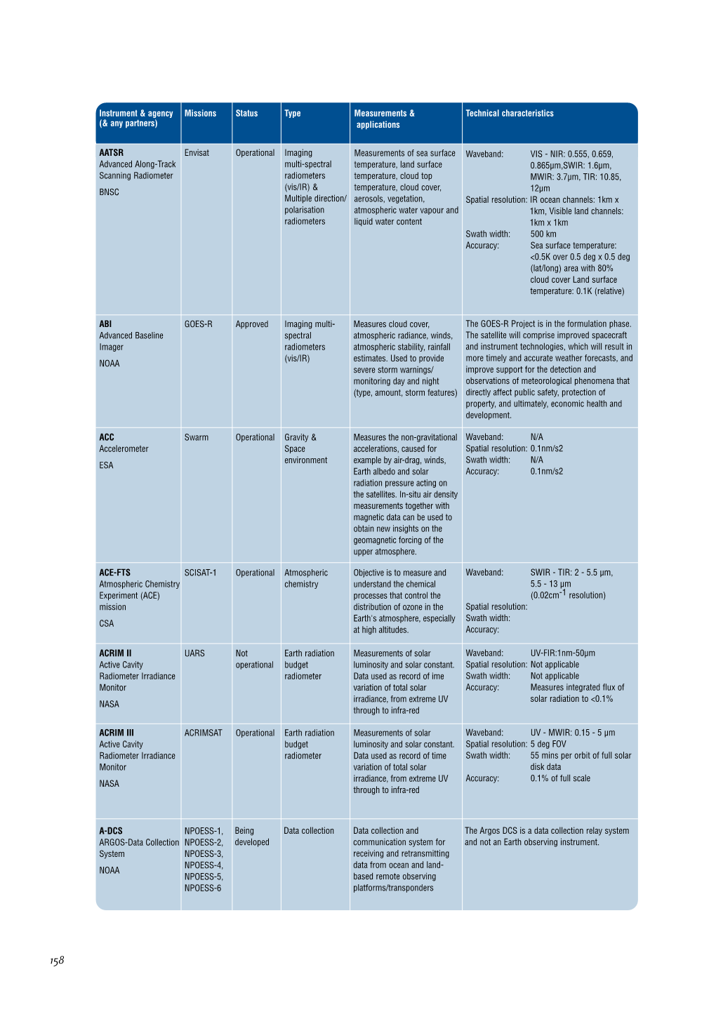 For PDF List of Satellite Instruments (Alphabetical)