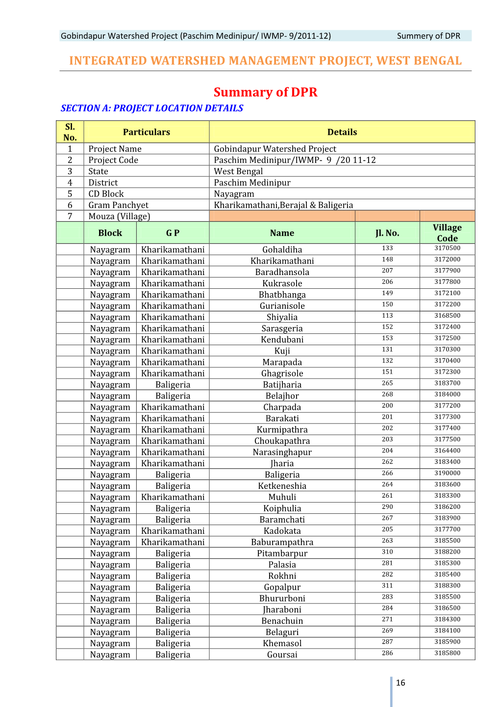 Summary of DPR SECTION A: PROJECT LOCATION DETAILS Sl