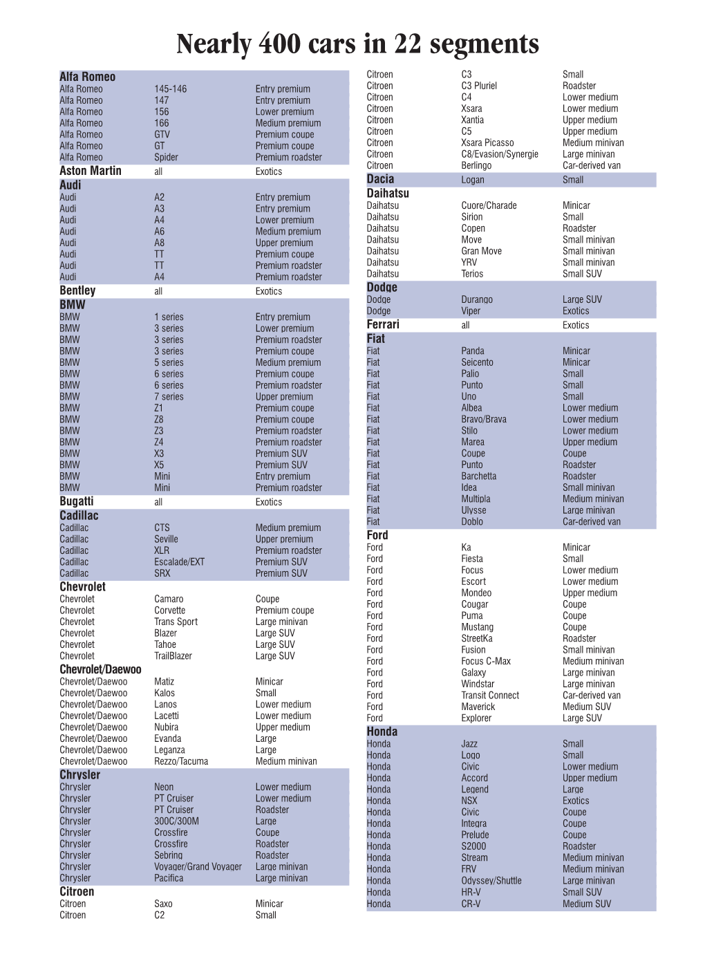 Nearly 400 Cars in 22 Segments