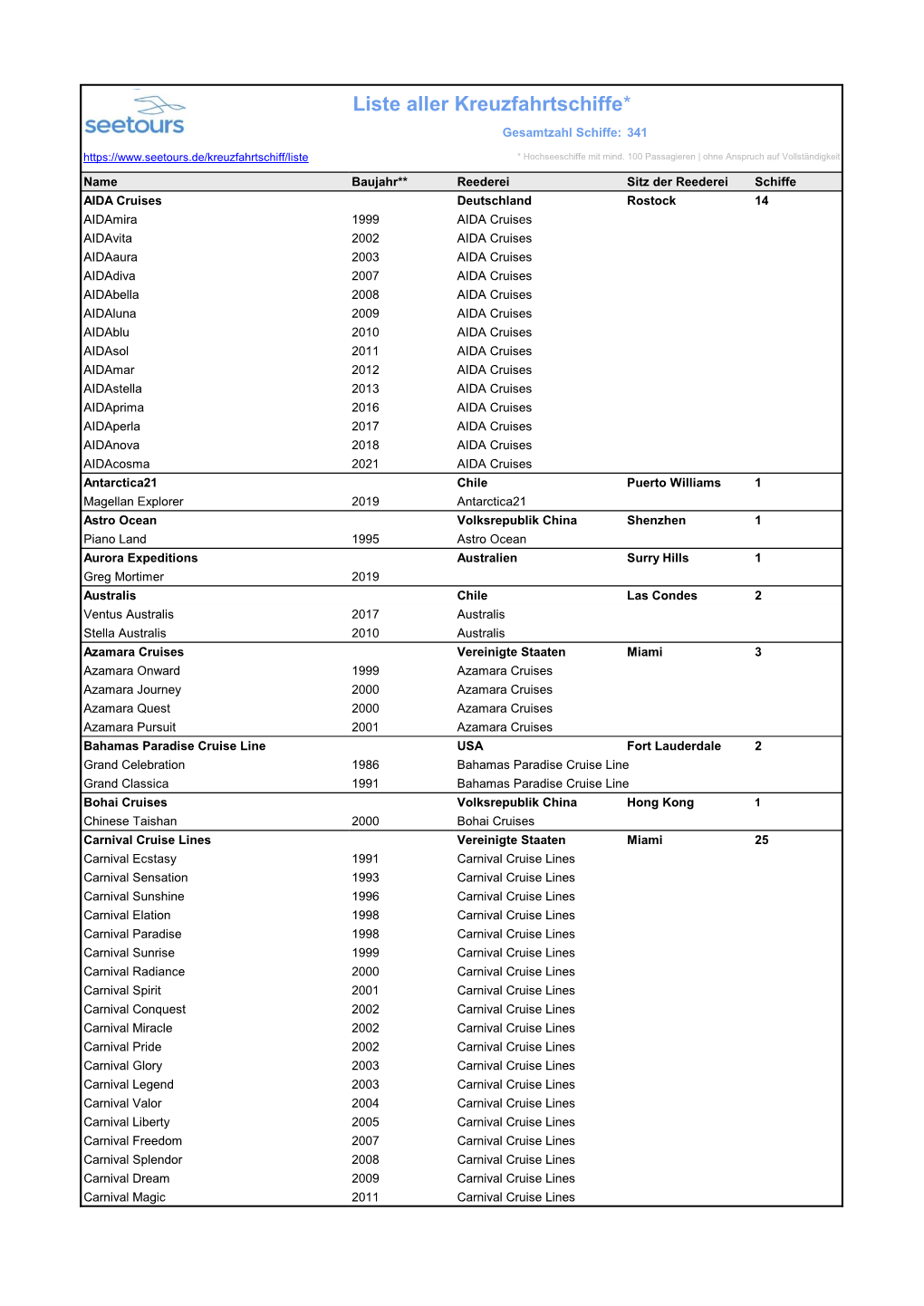 Liste Aller Kreuzfahrtschiffe* Gesamtzahl Schiffe: 341 * Hochseeschiffe Mit Mind