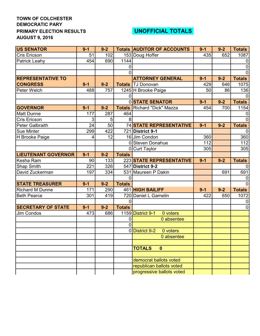 Unofficial Totals August 9, 2016