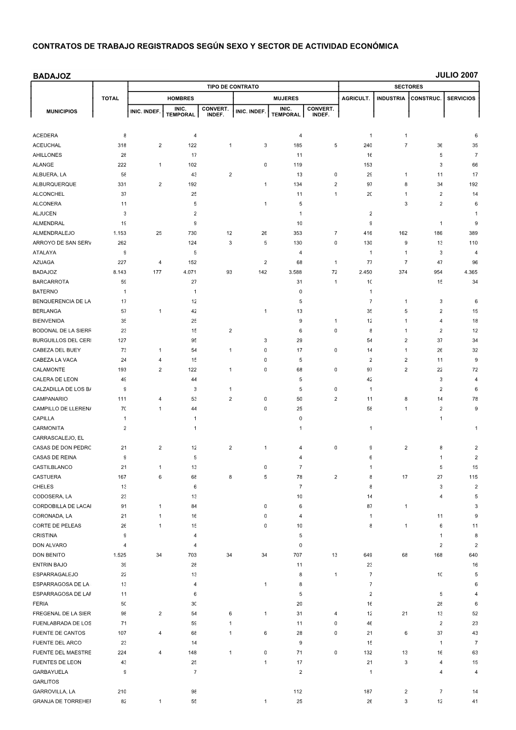 Contratos De Trabajo Registrados Según Sexo Y Sector De Actividad Económica