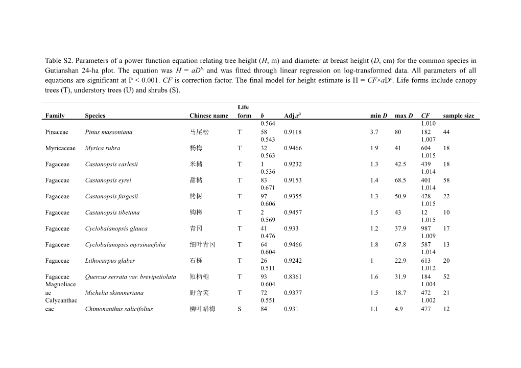 Table S2. Parameters of a Power Function Equation Relating Tree Height (H, M) and Diameter