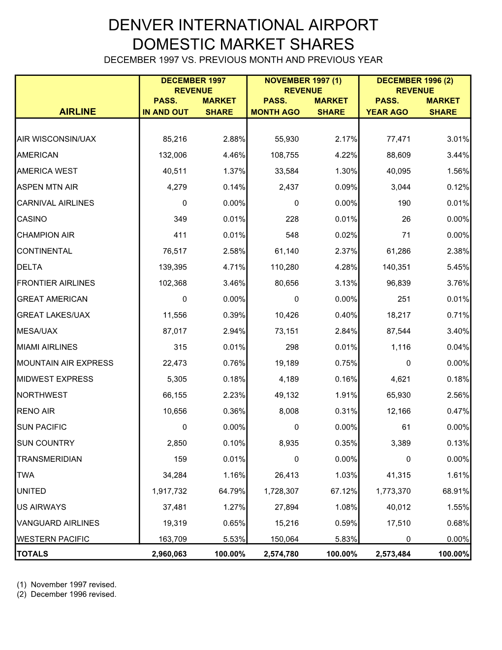 January 2002 Airport Statistics