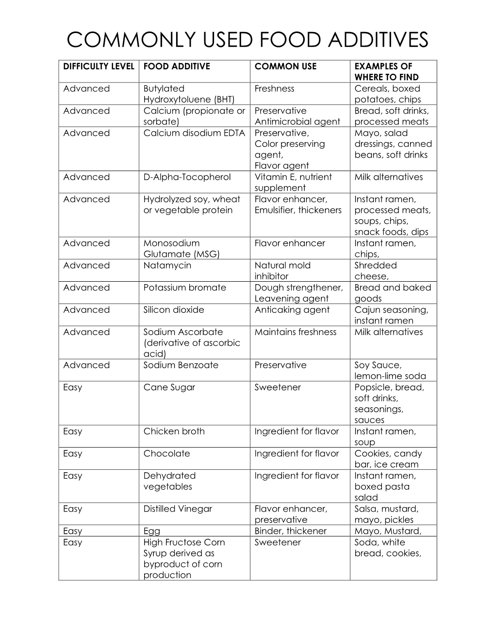 Commonly Used Food Additves