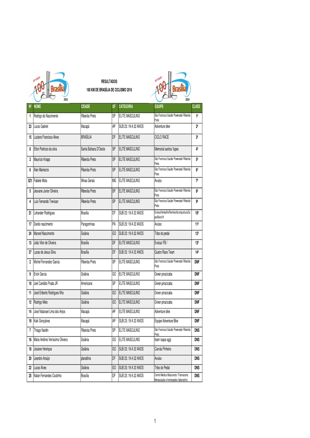 100 Km De Brasilia.Pdf