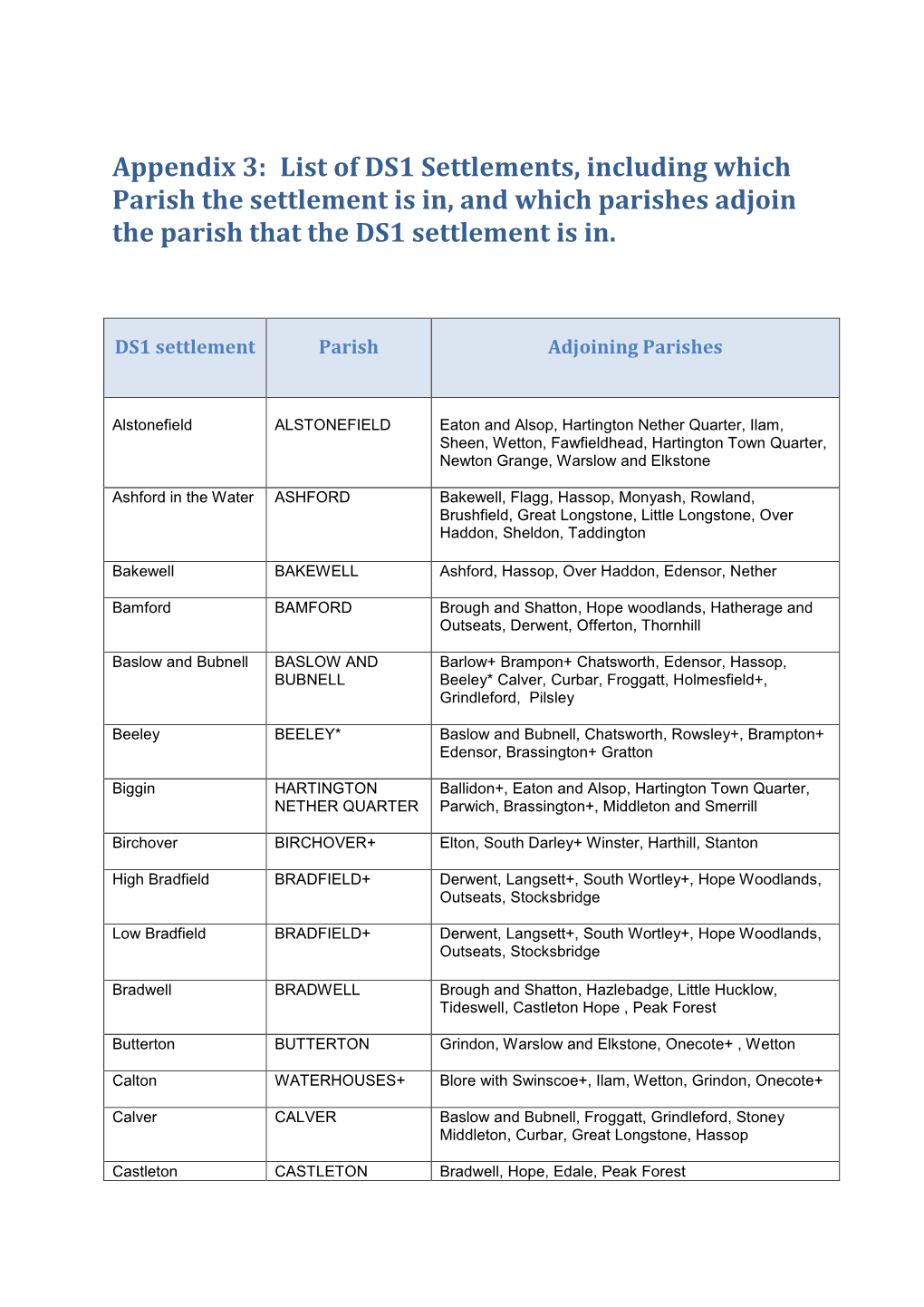 Appendix 3: List of DS1 Settlements, Including Which Parish the Settlement Is In, and Which Parishes Adjoin the Parish That the DS1 Settlement Is In