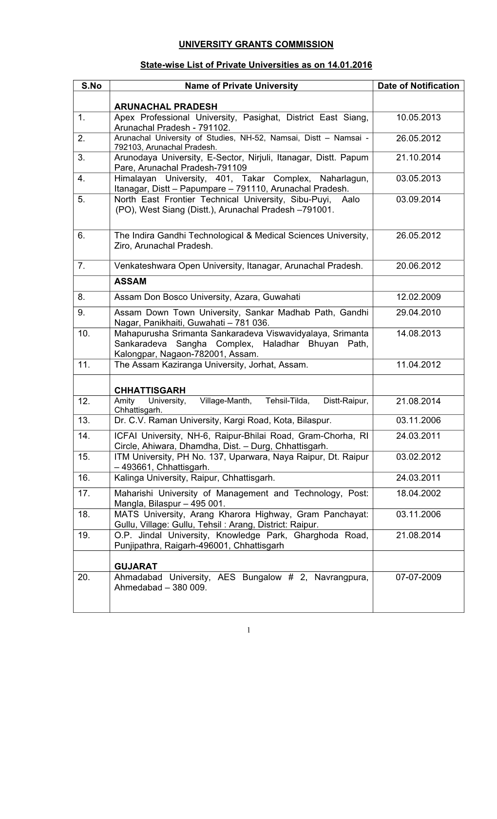 UNIVERSITY GRANTS COMMISSION State-Wise List of Private Universities As on 14.01.2016 S.No Name of Private University Date of No