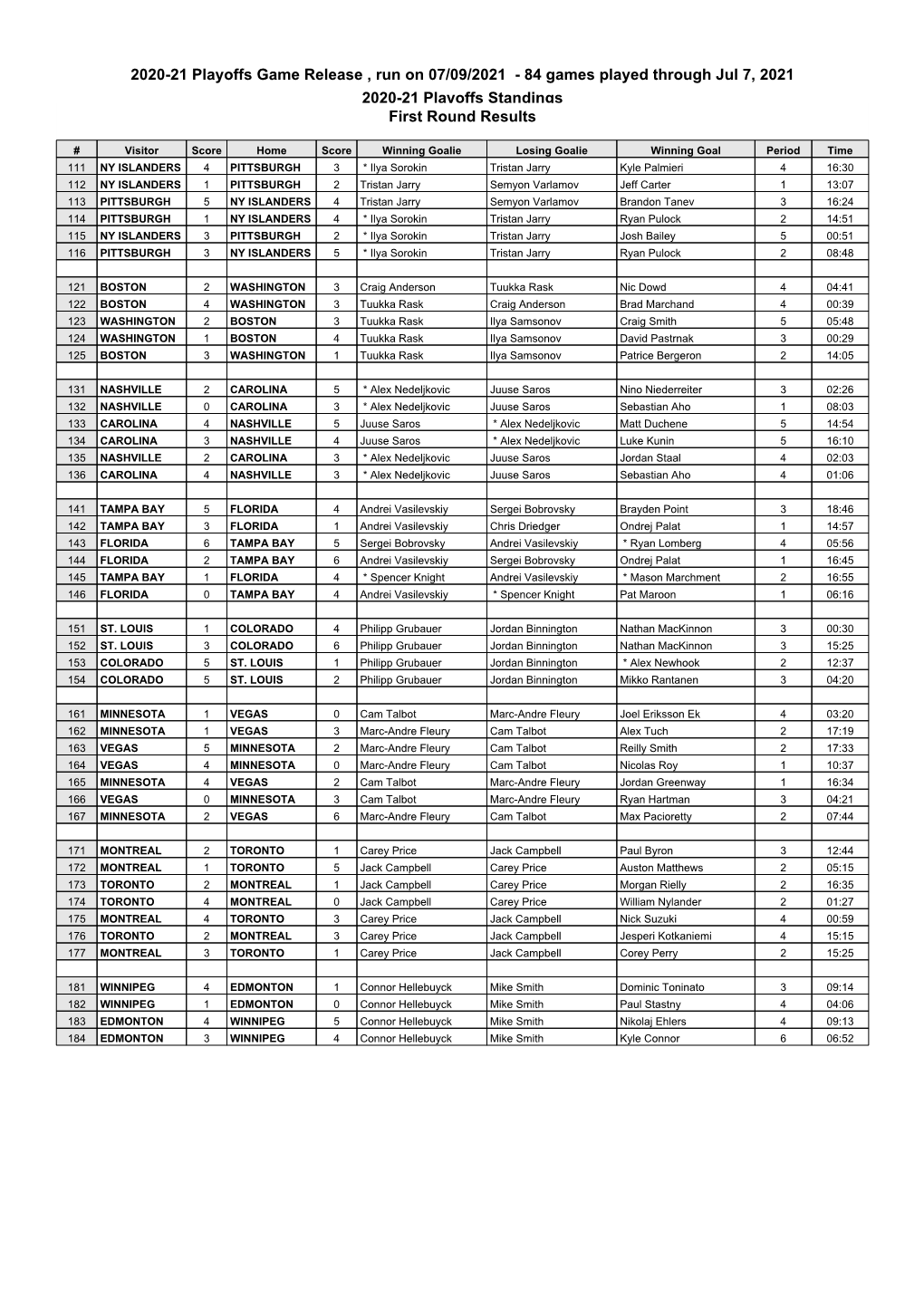 2020-21 Playoffs Game Release , Run on 07/09/2021 - 84 Games Played Through Jul 7, 2021 2020-21 Playoffs Standings First Round Results