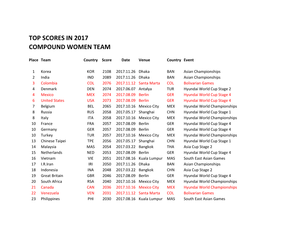 Top Scores in 2017 Compound Women Team