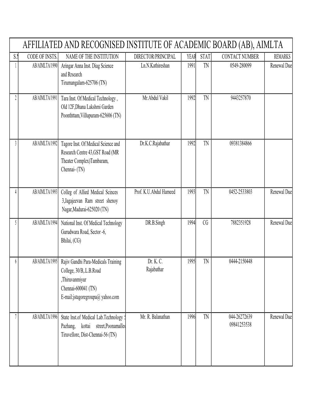 Affiliated and Recognised Institute of Academic Board (Ab), Aimlta S.N Code of Insts