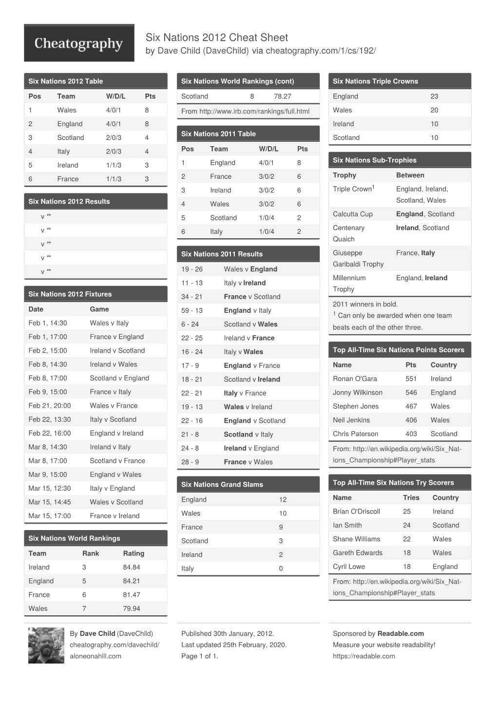 Six Nations 2012 Cheat Sheet by Davechild