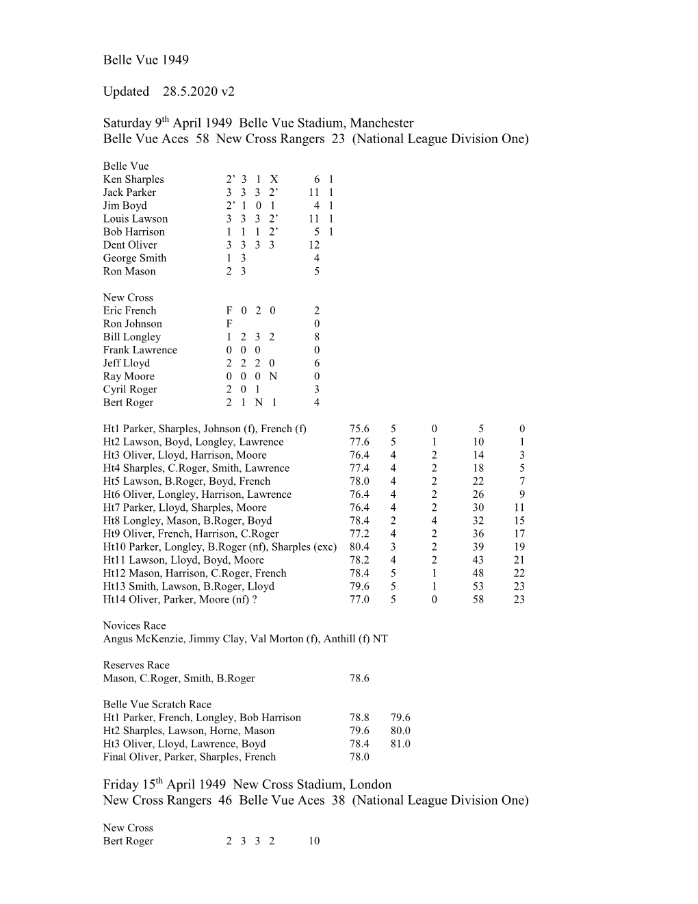 Belle Vue 1949 Updated 28.5.2020 V2 Saturday 9Th April 1949 Belle Vue Stadium, Manchester Belle Vue Aces 58 New Cross Rang