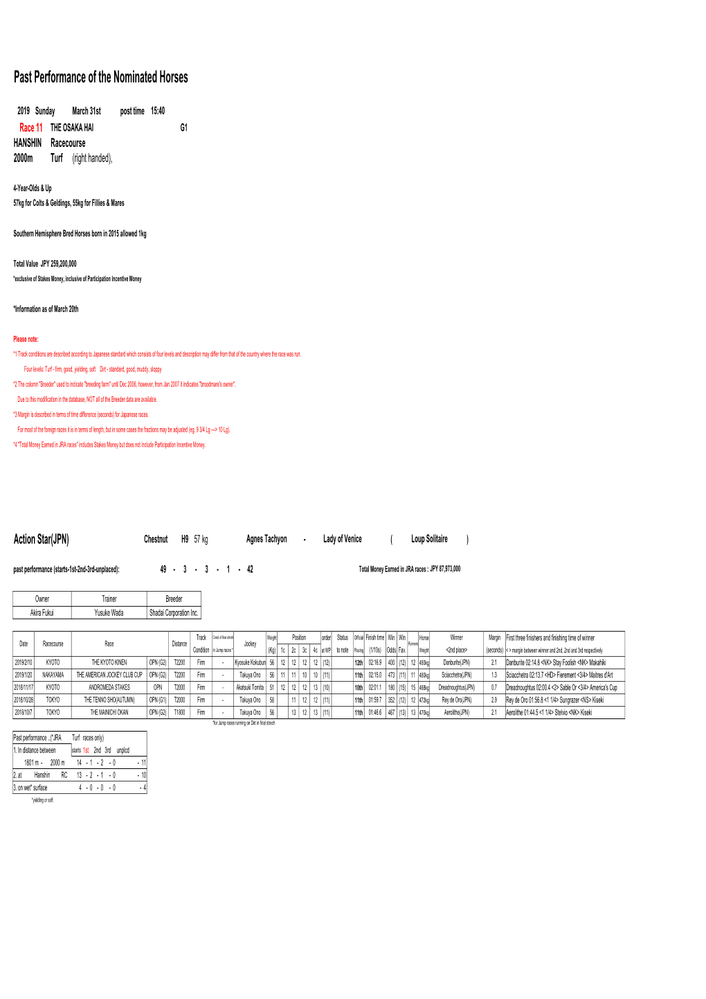 Past Performance of the Nominated Horses