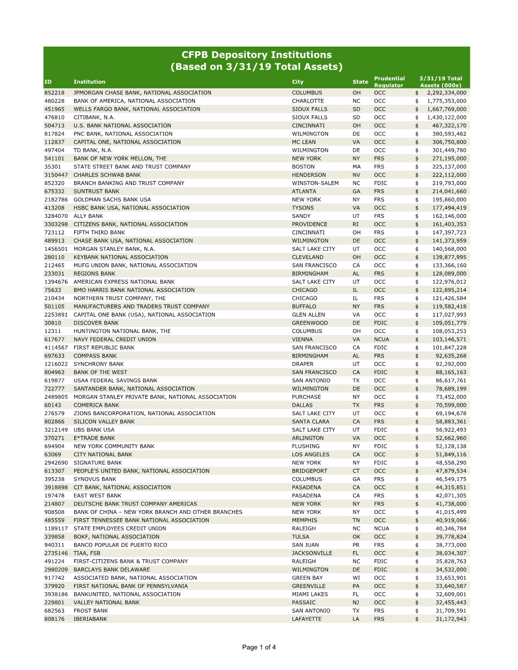 CFPB Depository Institutions (Based on 3/31/19 Total Assets)