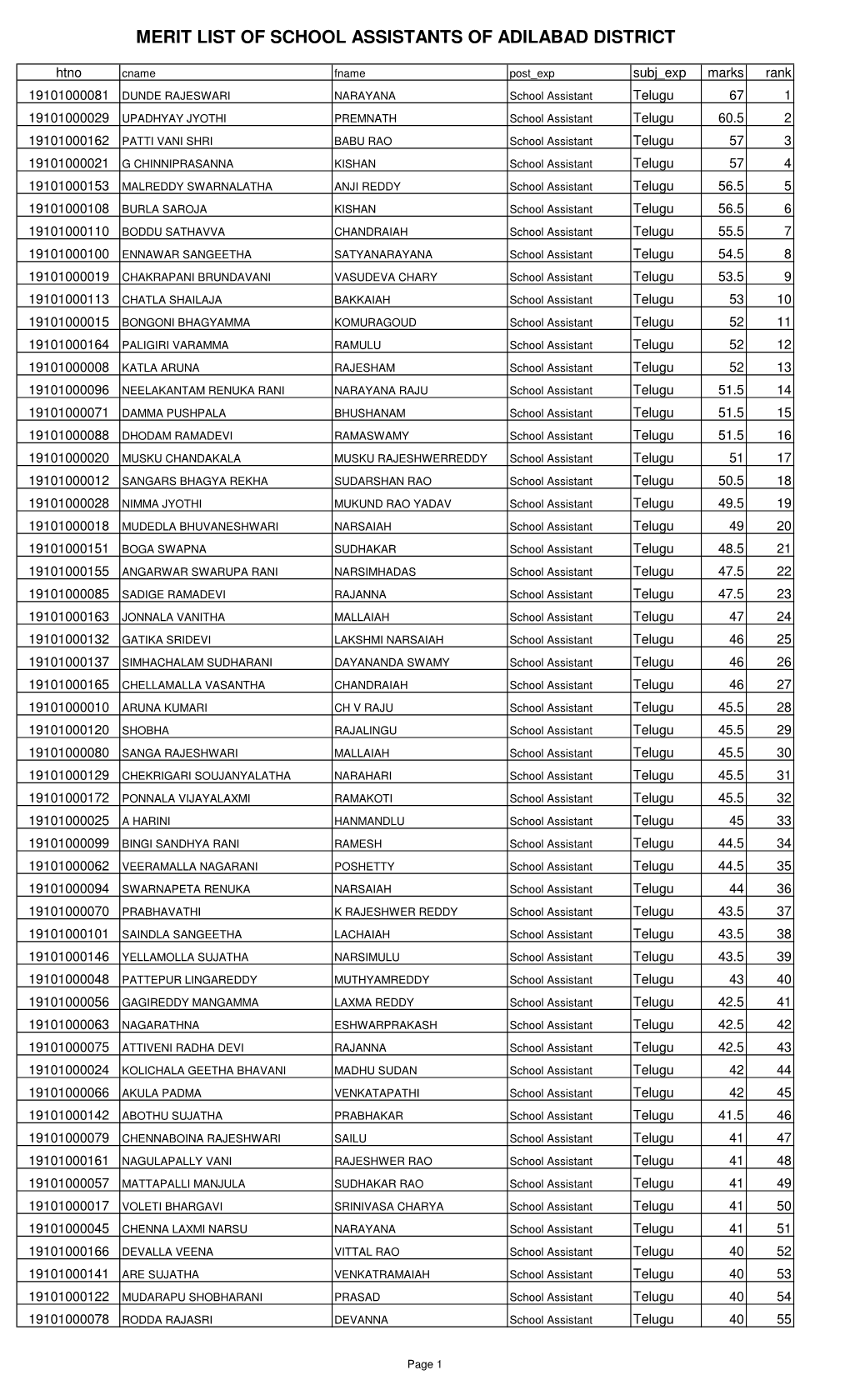 Merit List of School Assistants of Adilabad District