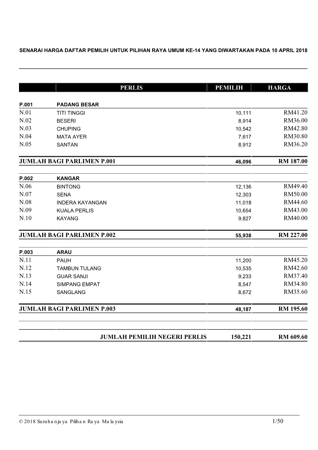 1/50 Perlis Pemilih Harga N.01 Rm41.20 N.02 Rm36.00 N