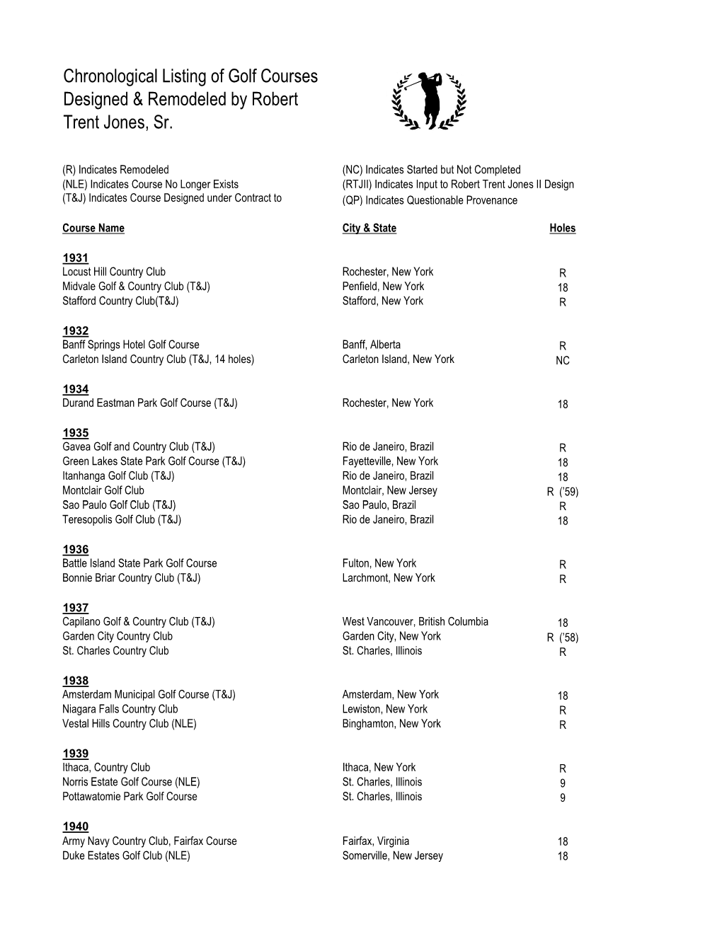 Chronological Listing of Golf Courses Designed & Remodeled by Robert