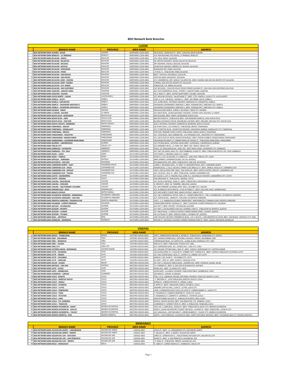 BDO Network Bank Branches LUZON VISAYAS MINDANAO
