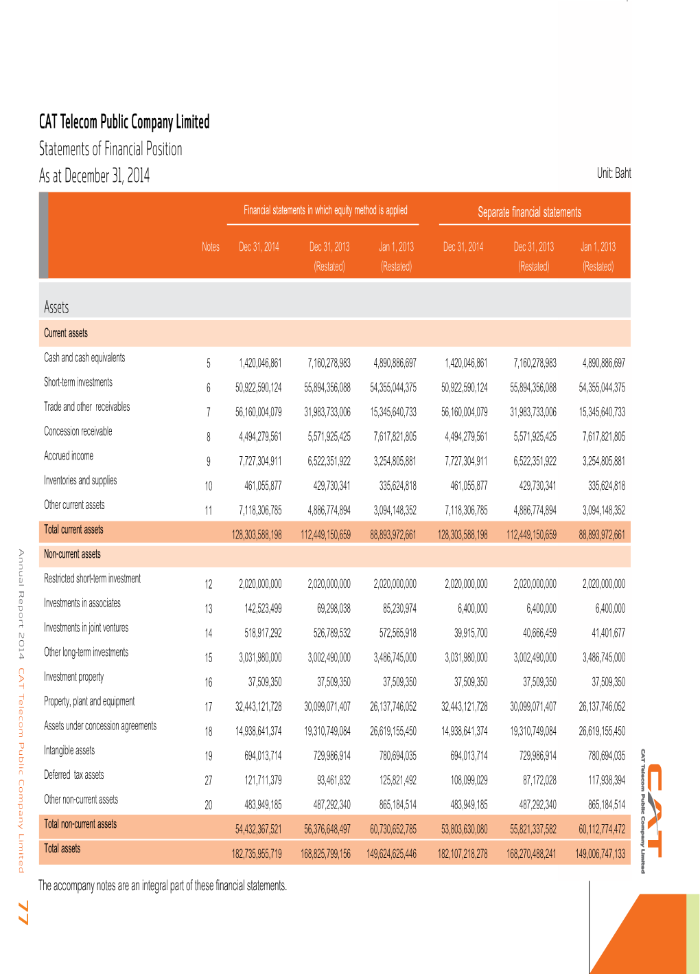 Baht CAT Telecom Public Company Limited Statements of Financial