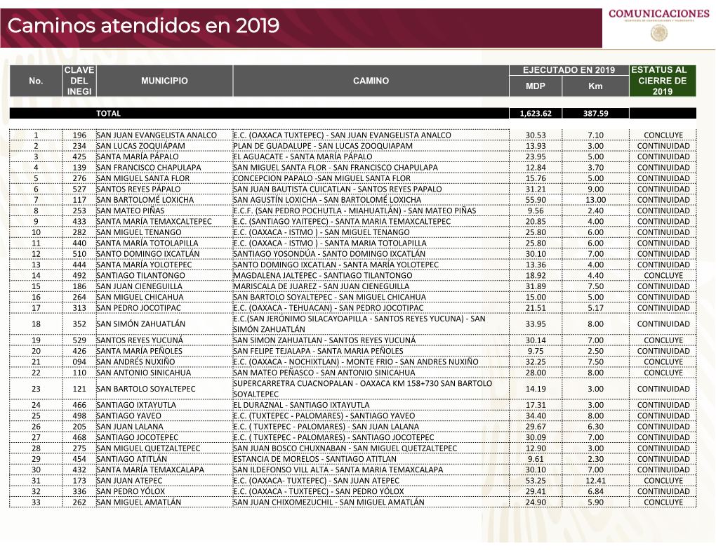 Caminos Atendidos En 2019