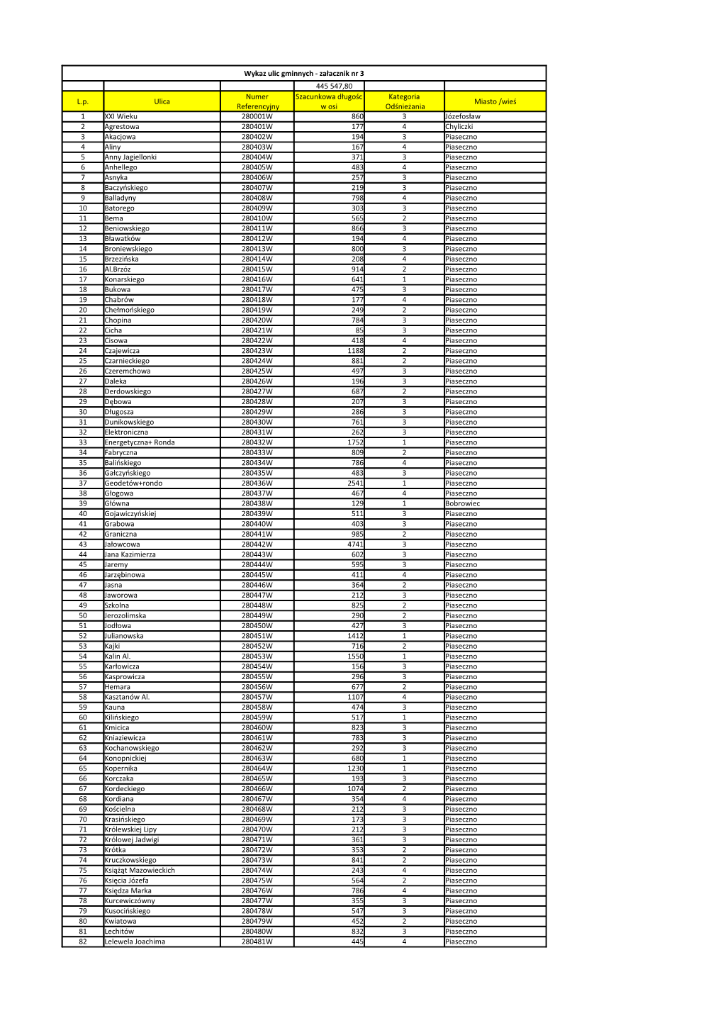 Wykaz Ulic Gminnych - Załacznik Nr 3 445 547,80 Numer Szacunkowa Długośc Kategoria L.P