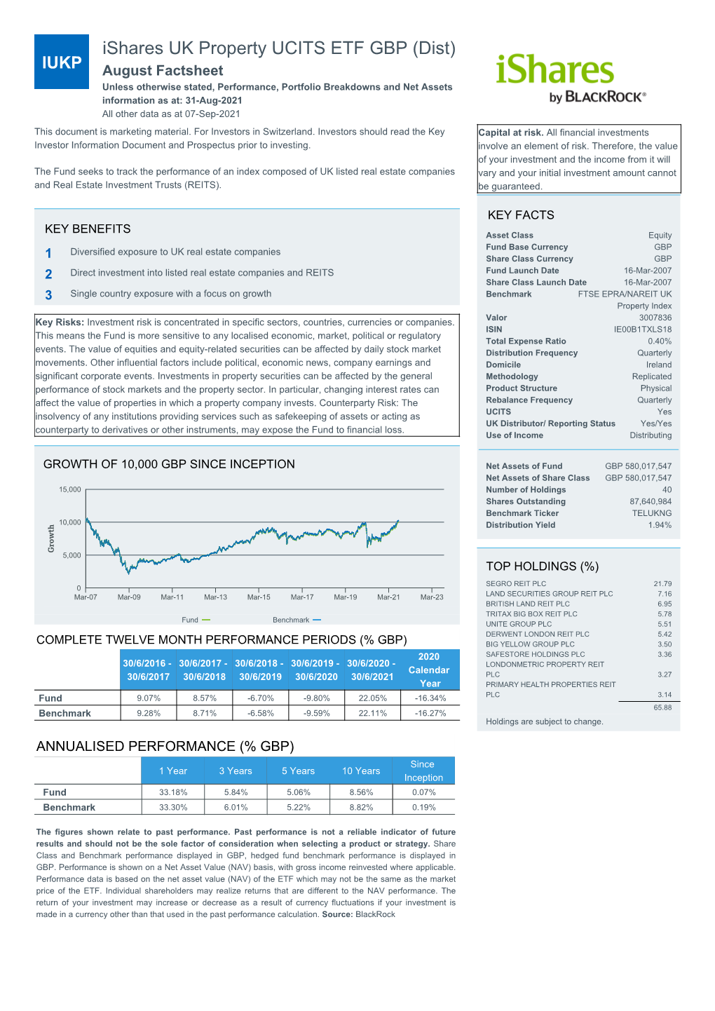 Ishares UK Property UCITS ETF GBP (Dist)