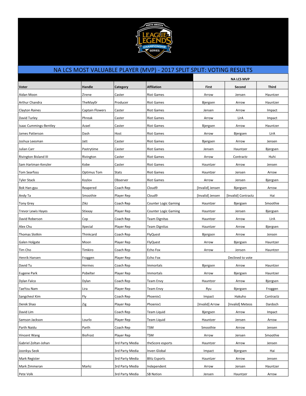 Na Lcs Most Valuable Player (Mvp) - 2017 Split Split: Voting Results