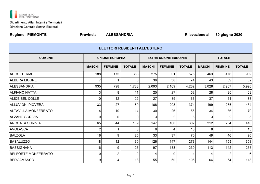 Regione: PIEMONTE Provincia: ALESSANDRIA Rilevazione Al 30 Giugno 2020