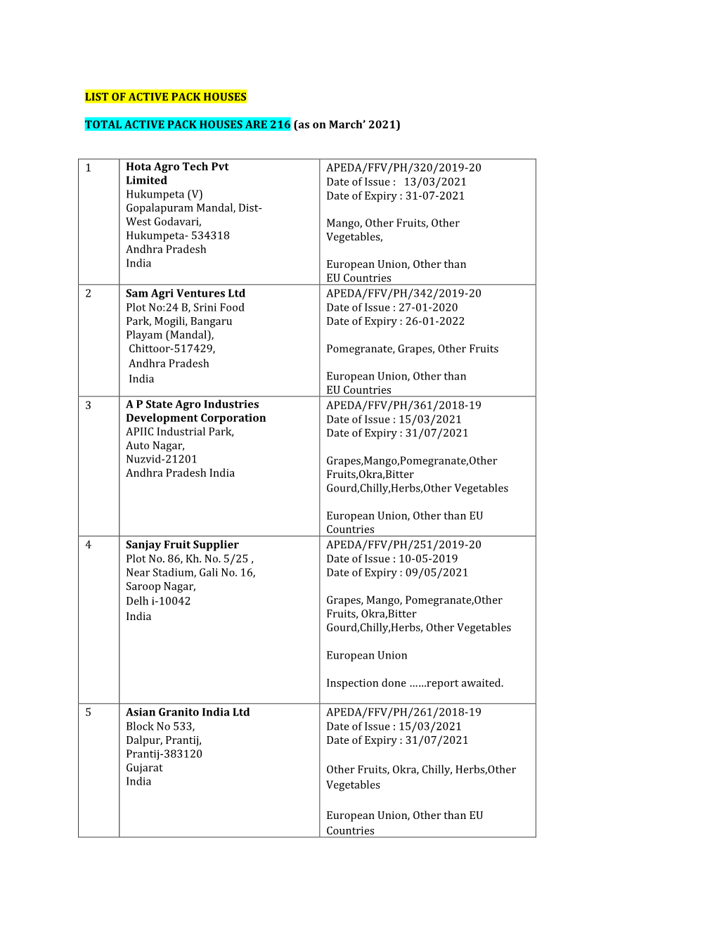 (As on March' 2021) 1 Hota Agro Tech Pvt Limited Hukumpeta