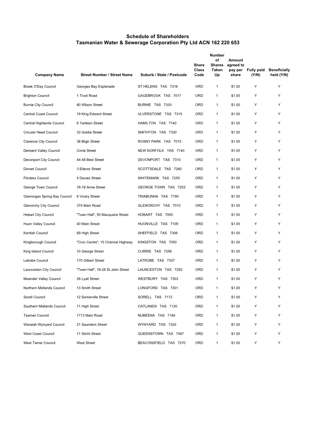 Schedule of Shareholders Tasmanian Water & Sewerage Corporation Pty