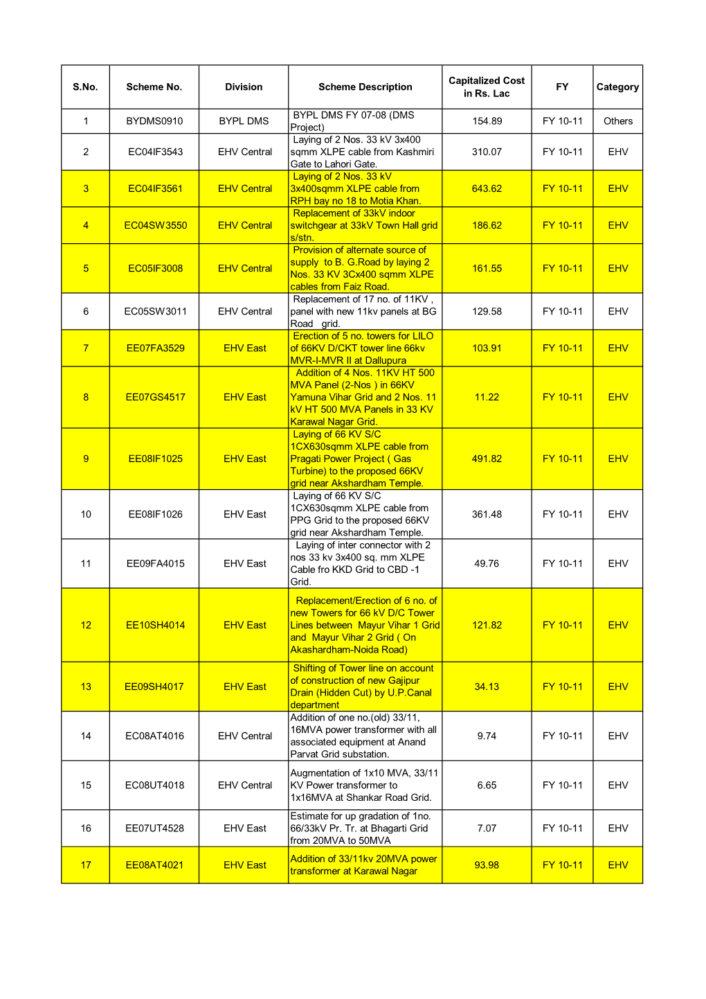 DMS FY 07-08 (DMS 1 BYDMS0910 BYPL DMS 154.89 FY 10-11 Others Project) Laying of 2 Nos