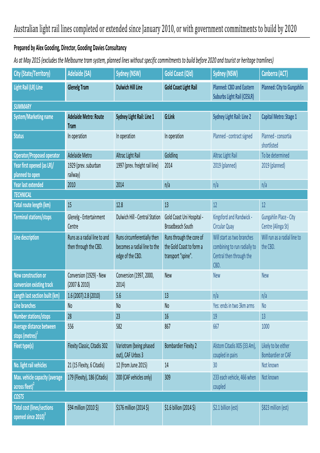 Australian Light Rail Lines Completed Or Extended Since January 2010, Or with Government Commitments to Build by 2020