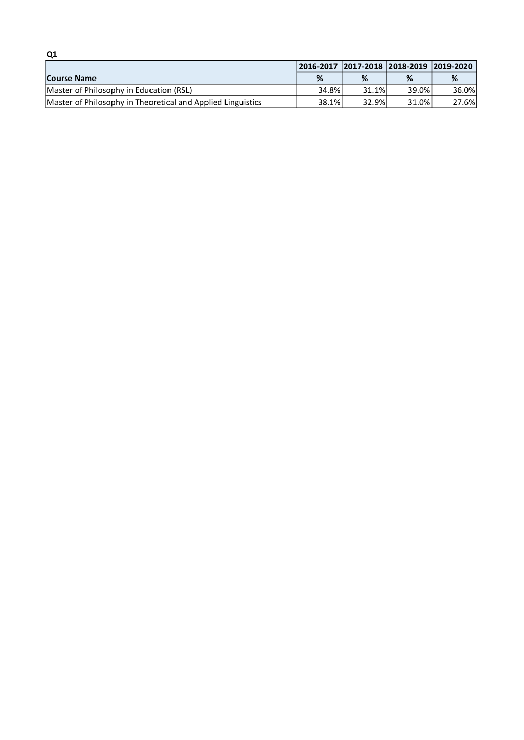 Q1 2016-2017 2017-2018 2018-2019 2019-2020 Course Name % % % % Master of Philosophy in Education (RSL) 34.8% 31.1% 39.0% 36.0% M