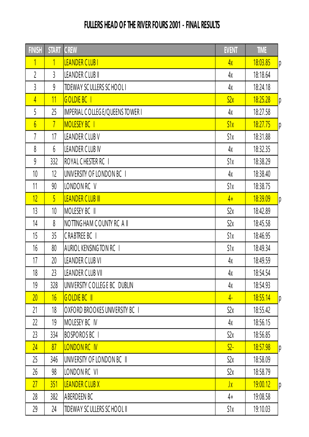 Fullers Head of the River Fours 2001 - Final Results