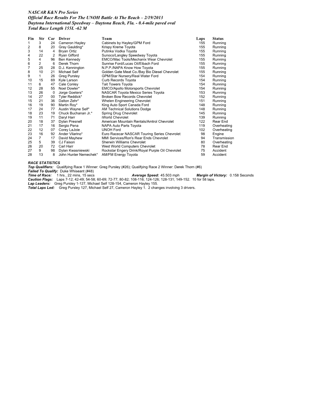 NASCAR K&N Pro Series Official Race Results for the UNOH Battle