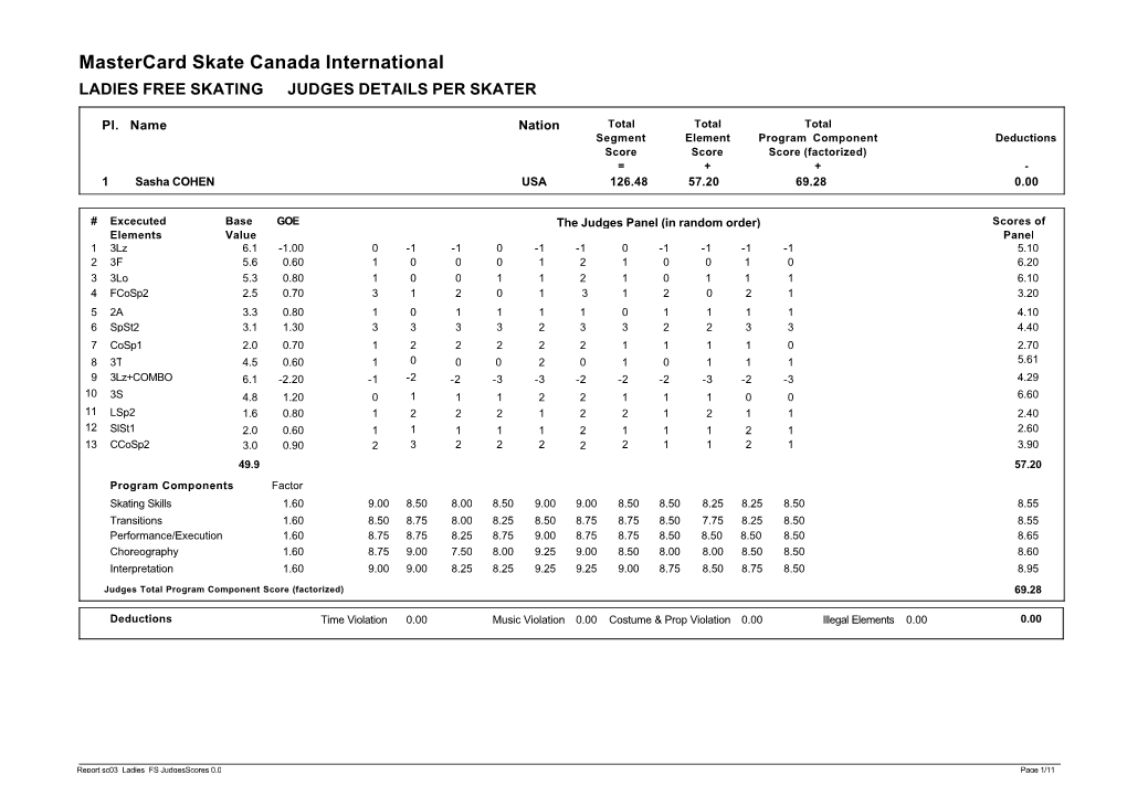 Mastercard Skate Canada International LADIES FREE SKATING JUDGES DETAILS PER SKATER