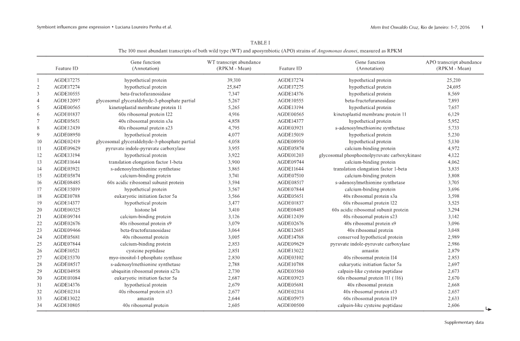 Strains of Angomonas Deanei, Measured As RPKM