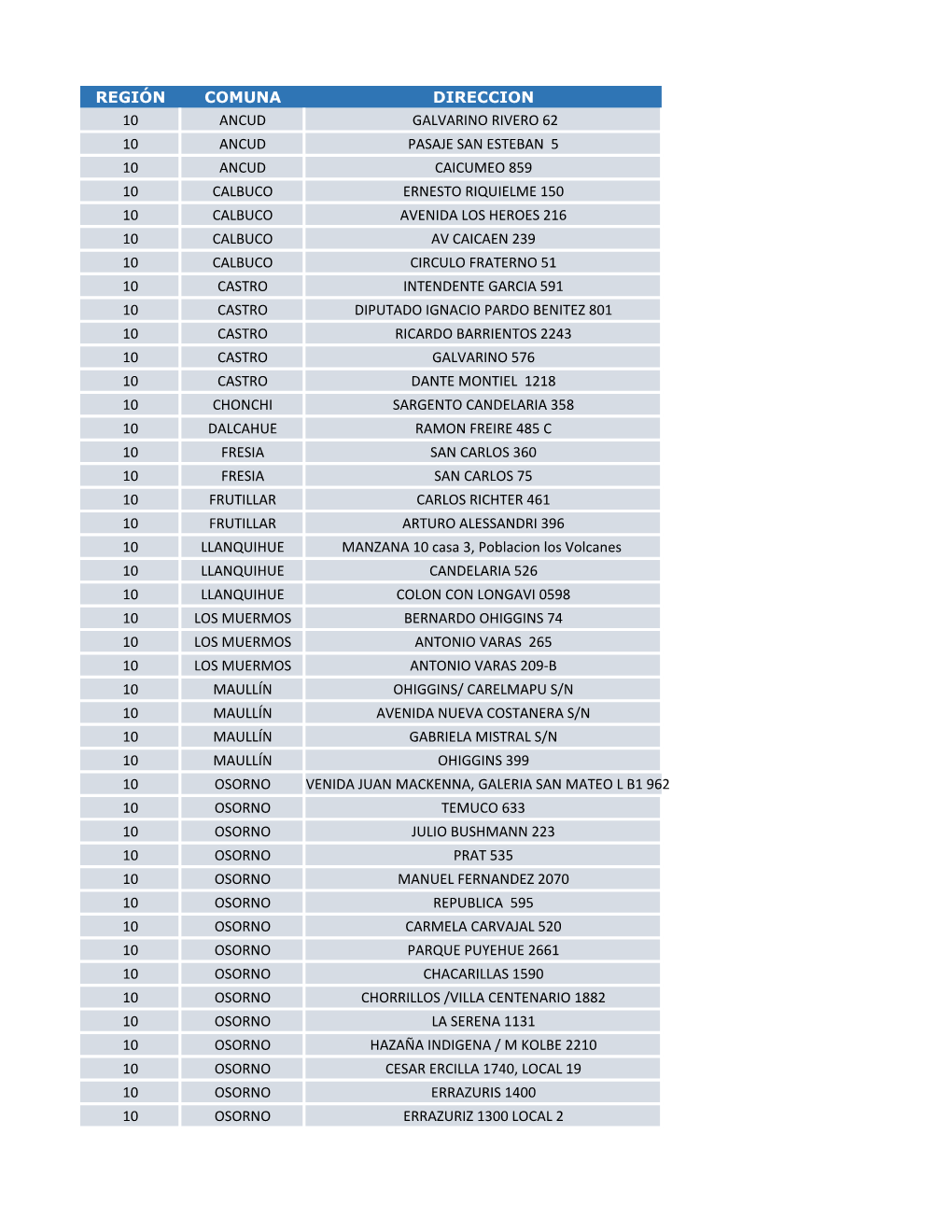 Región Comuna Direccion 10 Ancud Galvarino Rivero 62