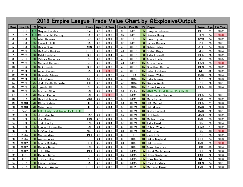 2019 Empire League Trade Value Chart by @Explosiveoutput