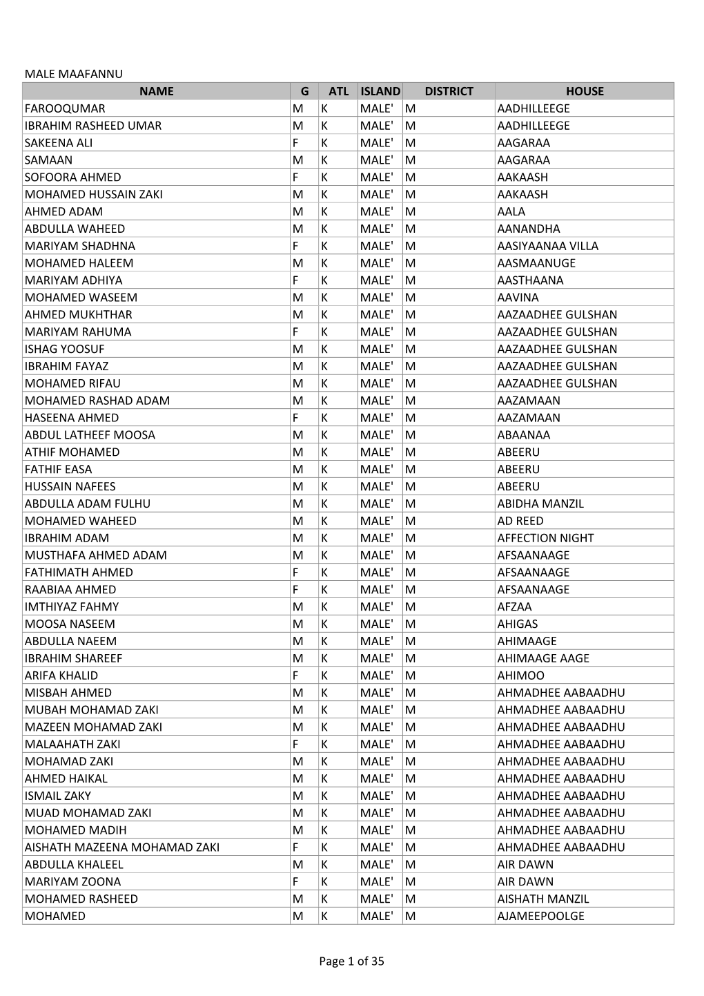 Male Maafannu Name G Atl Island District House Farooqumar M K Male' M Aadhilleege Ibrahim Rasheed Umar M K Male' M Aadhilleege S