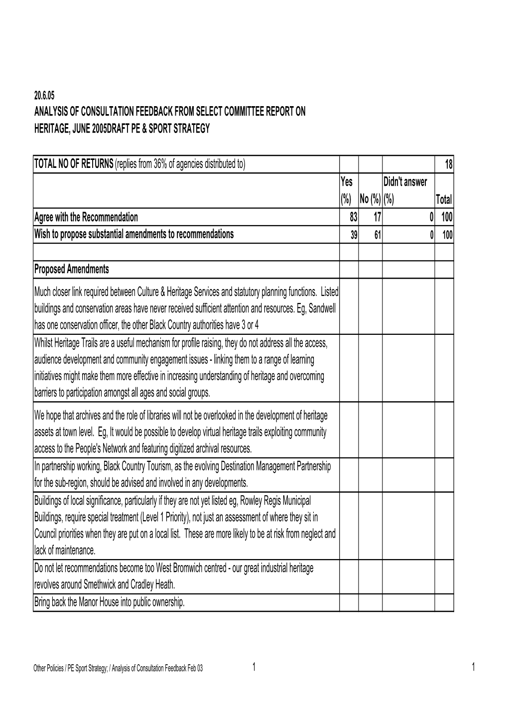 A2 Analysis of Responses to Consultation on Year 1 Report