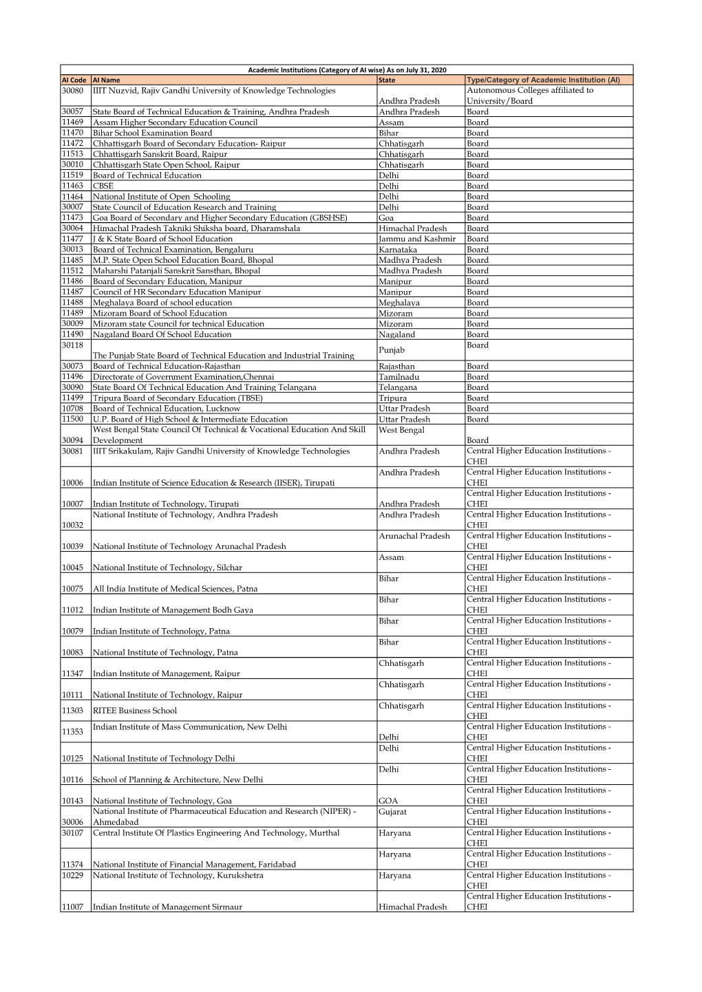 30080 IIIT Nuzvid, Rajiv Gandhi University of Knowledge