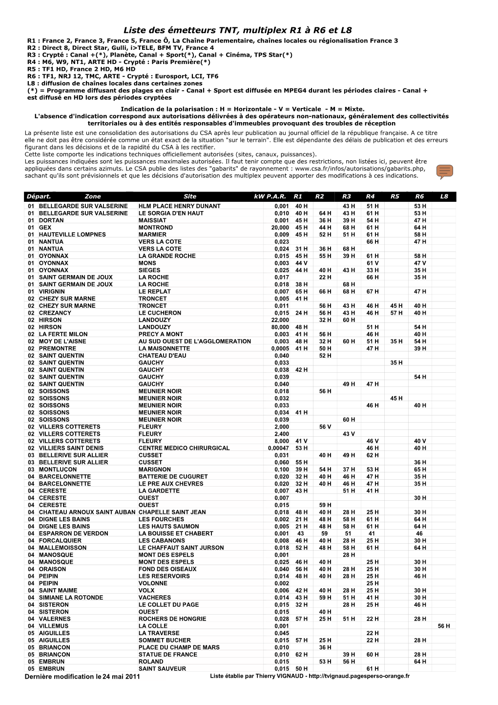 Liste Des Émetteurs TNT, Multiplex R1 À R6 Et L8